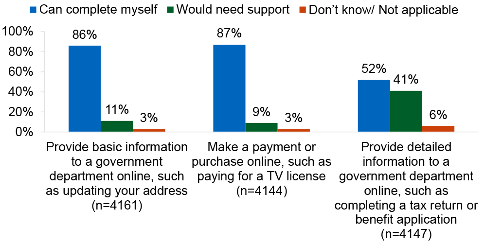 Bar chart showing most respondents can complete basic online tasks independently, but nearly half need help completing detailed online forms such as tax returns.