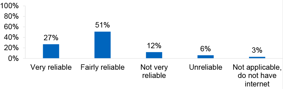 Bar chart showing most respondents consider their internet fairly reliable, with smaller proportions reporting unreliability or no internet access.