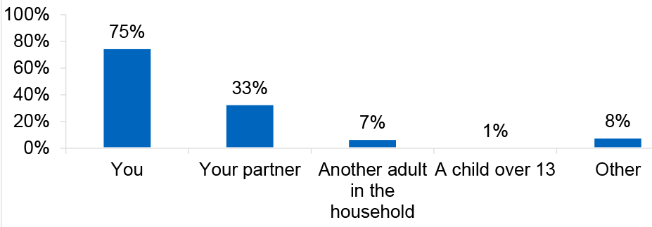 Bar chart showing that diversified businesses are most commonly run by the respondent, followed by partners and other household members.