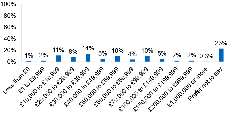 Bar chart showing household income is widely distributed, with notable shares in the £30k–£49k and £50k–£99k ranges, and a substantial proportion preferring not to disclose income.