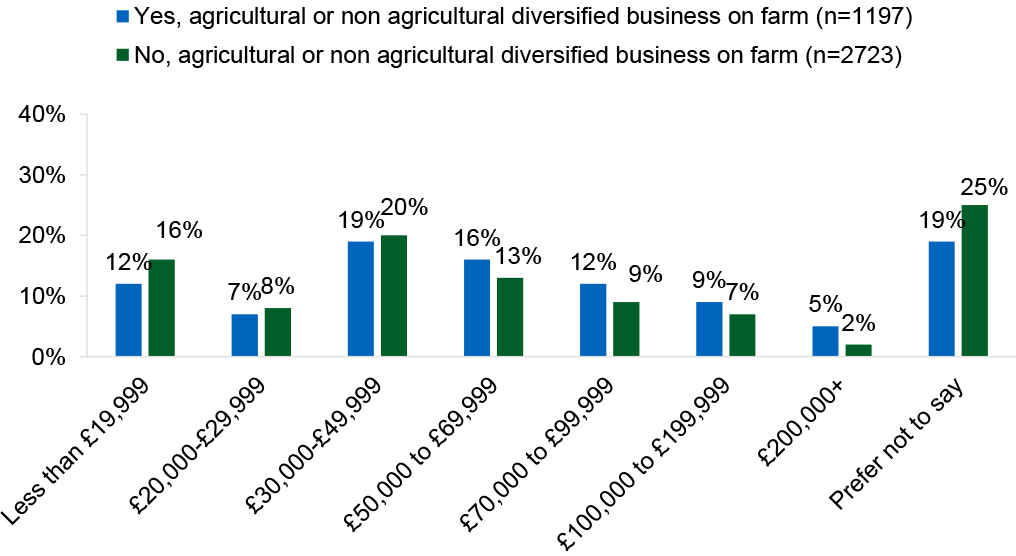 Bar chart showing households with diversified businesses are more likely to report higher incomes, including above £100k, than those without diversified activity.