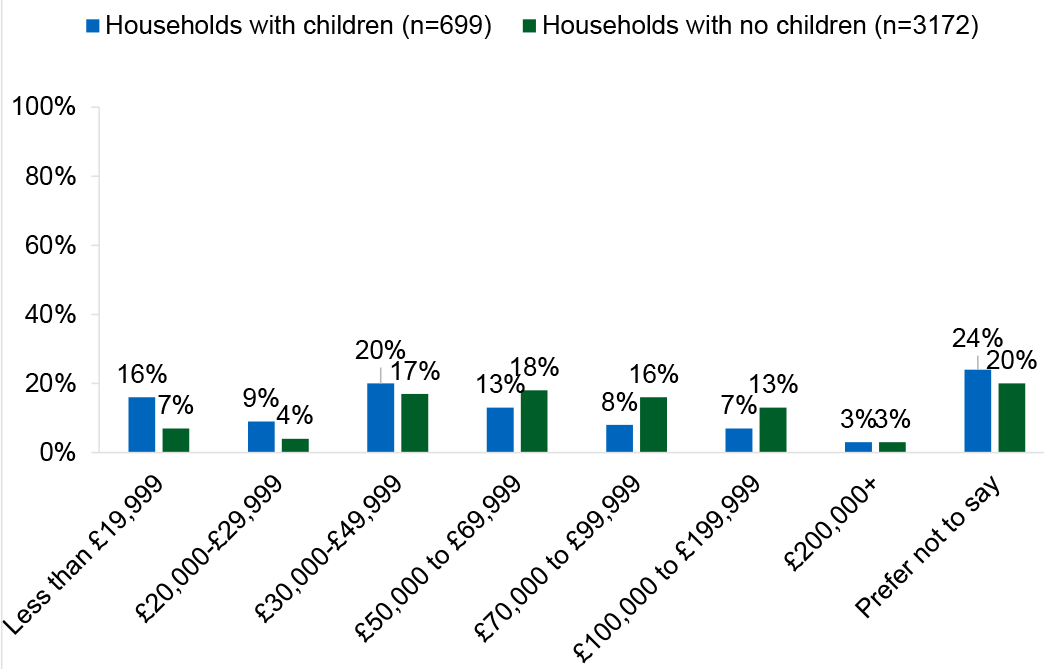 Bar chart showing households with children are less likely to be low income and more concentrated in middle income ranges compared to households without children.