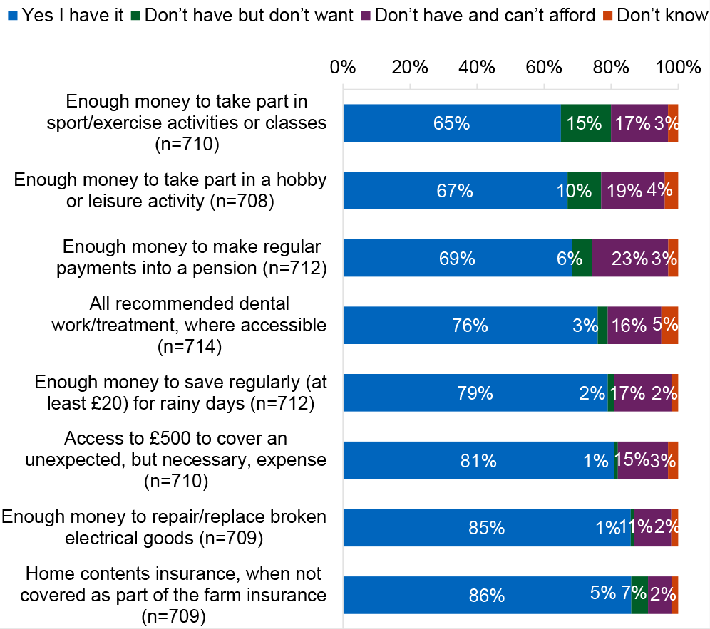 Bar chart showing that households with children can generally afford essential items, but many struggle with pension contributions, regular saving, and leisure activities.