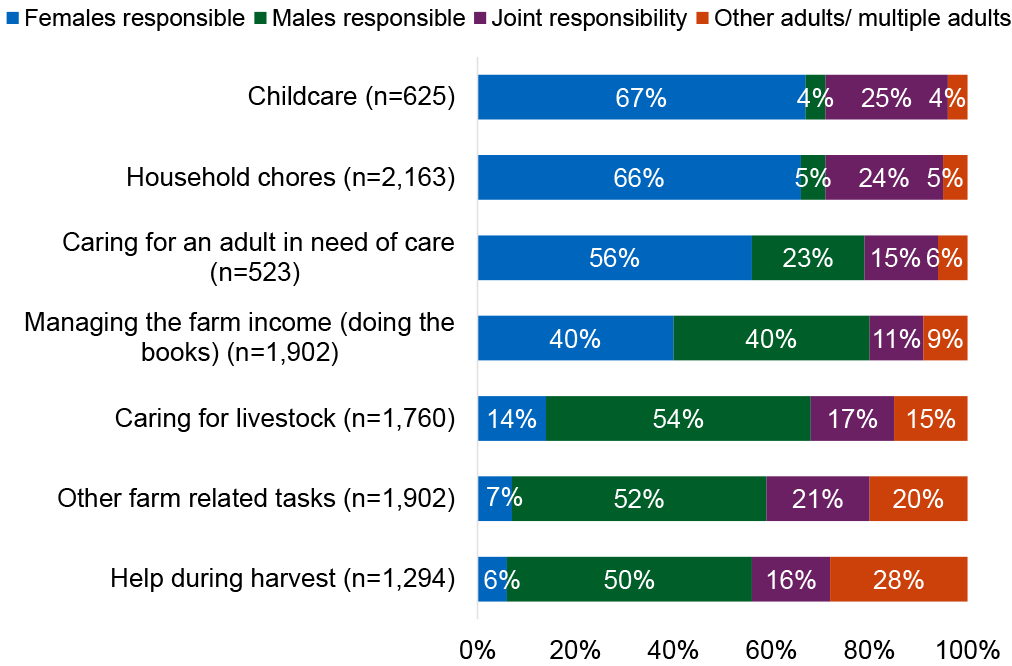 Bar chart showing women are most often responsible for childcare, household chores, and caring for adults, while men more often handle livestock care and other farm tasks.