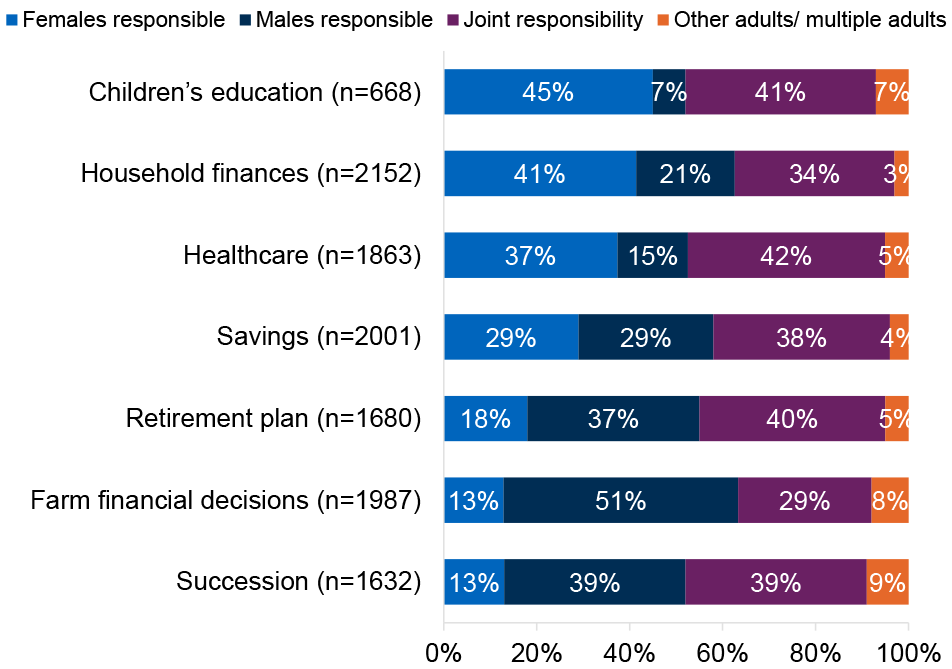 Bar chart showing women typically take the lead on children’s education, household finances, and healthcare, while men more often lead on farm finances, retirement, and succession decisions.