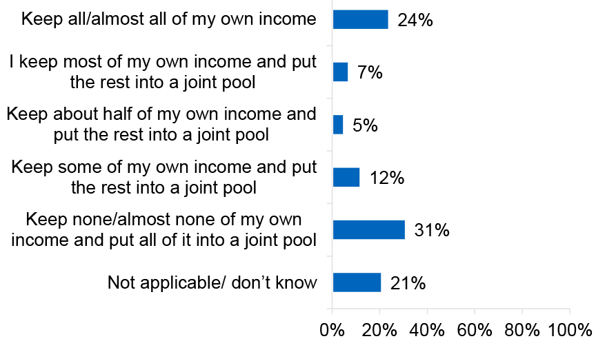Bar chart showing respondents vary widely in how much of their personal income they retain, with sizable groups keeping almost all or almost none of their income.