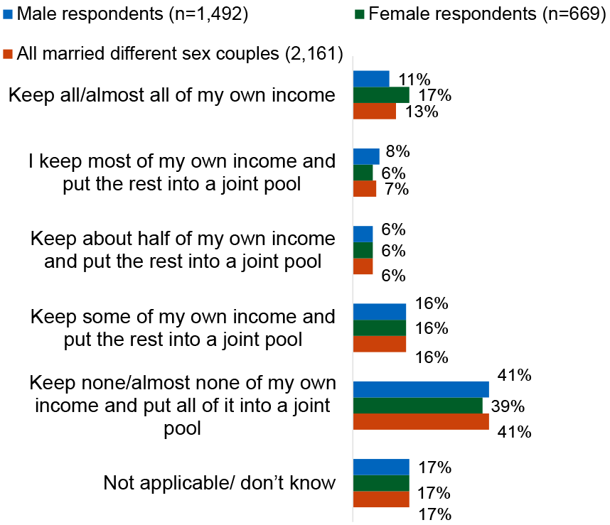 Bar chart showing that within opposite sex marriages, most respondents pool some or all of their income, with women slightly more likely than men to keep all or almost all of their income.