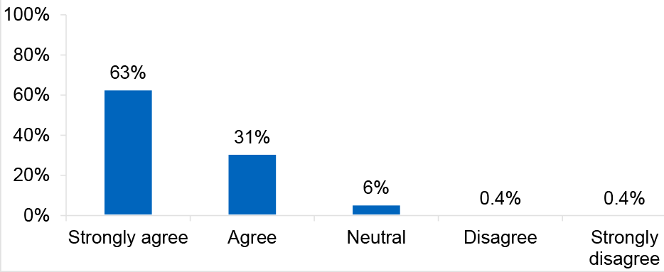 Bar chart showing very high support for equal decision making rights between men and women, with most respondents strongly agreeing.