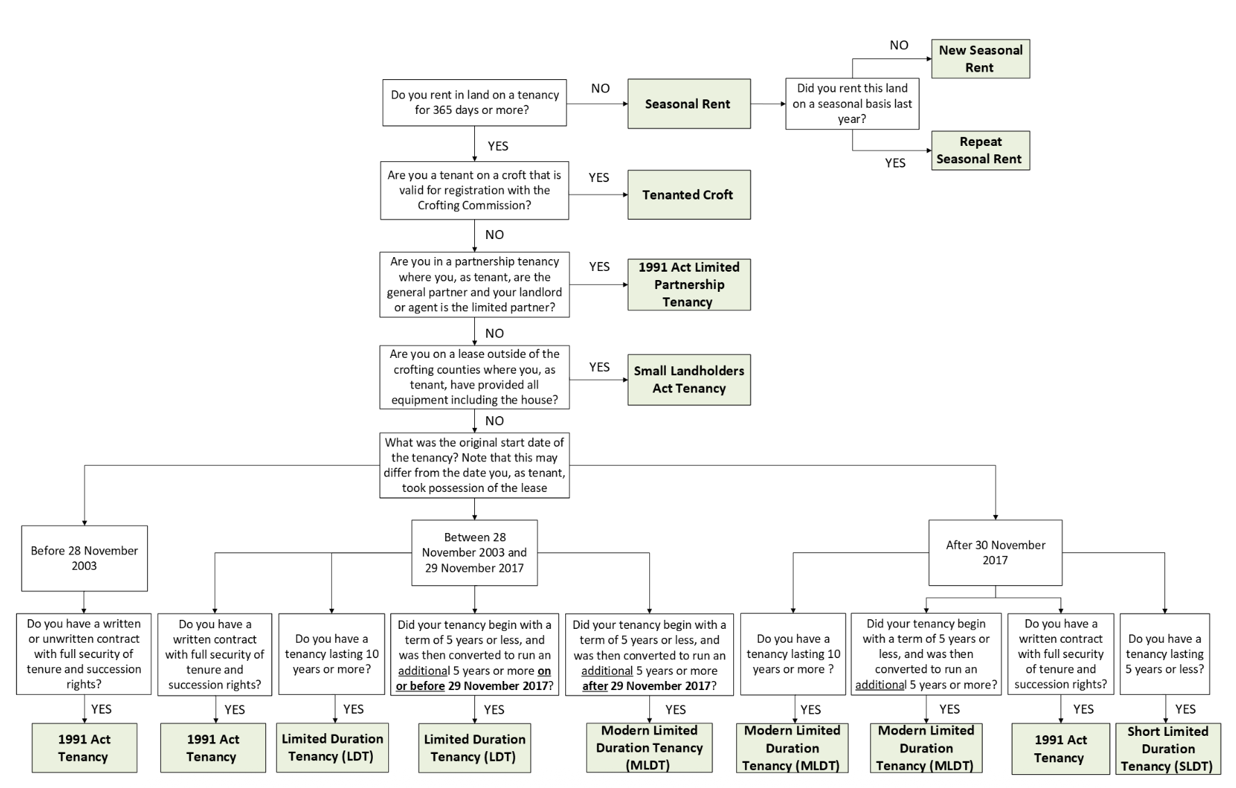 Plain text version of flowchart below.