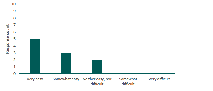 Figure 1 presents a bar chart illustrating the number of respondents by perceived ease of completion of Set A. The source is a survey conducted by Alma Economics for this project.