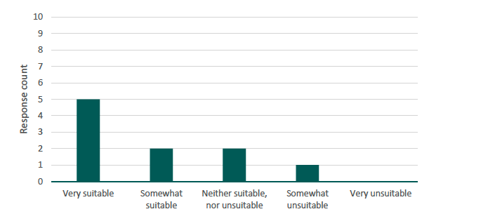 Figure 2 presents a bar chart illustrating the number of respondents by perceived length of Set A. The source is a survey conducted by Alma Economics for this project.