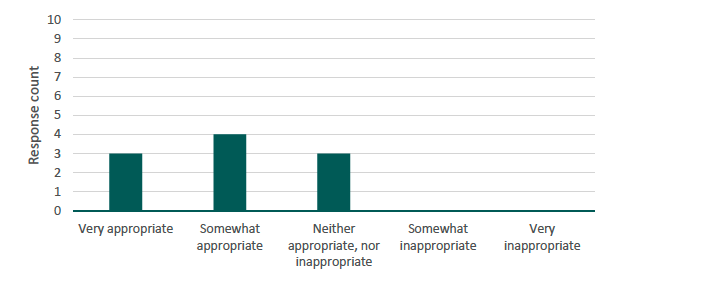 Figure 3 presents a bar chart illustrating the number of respondents by perceived appropriateness of the level of detail in Set A. The source is a survey conducted by Alma Economics for this project.
