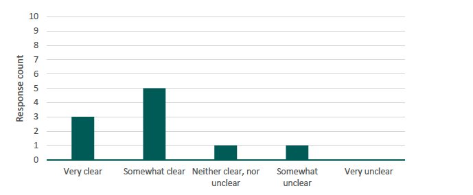 Figure 4 presents a bar chart illustrating the number of respondents by perceived clarity of instructions of Set A. The source is a survey conducted by Alma Economics for this project. 