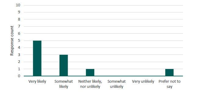 Figure 5 presents a bar chart showing the number of respondents by their reported likelihood of completing Set A questions if included in the June Agricultural Census annually. The source is a survey conducted by Alma Economics for this project. 