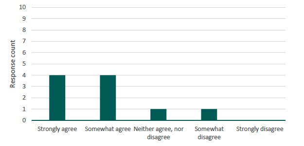 Figure 6 presents a bar chart illustrating the number of respondents by their perceived clarity of the wording of Set A questions. The source is a survey conducted by Alma Economics for this project. 