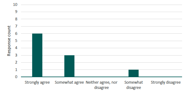 Figure 7 presents a bar chart illustrating the number of respondents by their reported confidence in knowing what information to provide to answer Set A questions. The source is a survey conducted by Alma Economics for this project. 