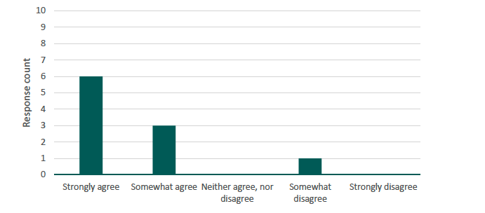 Figure 8 presents a bar chart illustrating the number of respondents by their reported confidence in the accuracy of information provided in response to Set A questions. The source is a survey conducted by Alma Economics for this project. 