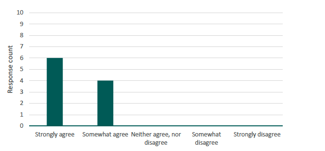 Figure 9 presents a bar chart illustrating the number of respondents by their reported confidence in understanding the definitions of tenancy types and other technical terms used Set A. The source is a survey conducted by Alma Economics for this project. 