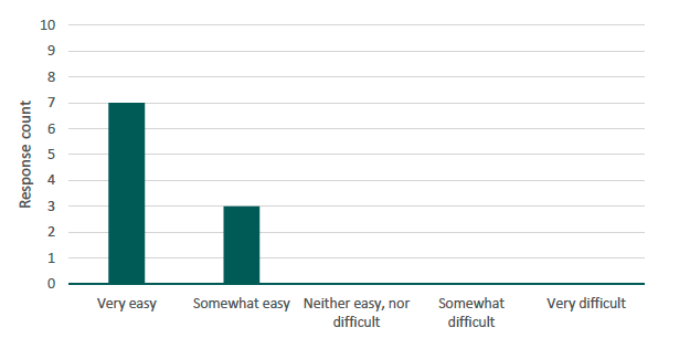 Figure 10 presents a bar chart illustrating the number of respondents by their perceived ease of identifying the tenancy types they hold in Set A. The source is a survey conducted by Alma Economics for this project. 