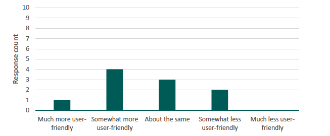 Figure 11 presents a bar chart illustrating the number of respondents by their perceived user-friendliness of Set C compared with Set A. The source is a survey conducted by Alma Economics for this project. 