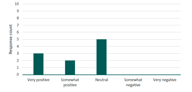 Figure 12 presents a bar chart illustrating the number of respondents by their overall perceptions of Set C. The source is a survey conducted by Alma Economics for this project. 