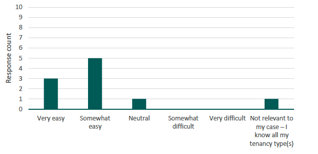 Figure 13 presents a bar chart illustrating the number of respondents by their perceived ease of identifying uncertain tenancy types using Set C. The source is a survey conducted by Alma Economics for this project. 
