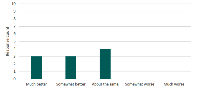 Figure 14 presents a bar chart illustrating the number of respondents by their overall perception of Set B compared with Set A. The source is a survey conducted by Alma Economics for this project. 