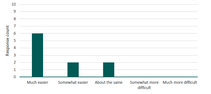 Figure 15 presents a bar chart illustrating the number of respondents by their perceived ease of providing accurate information when agricultural tenancy questions are embedded in the SAF. The source is a survey conducted by Alma Economics for this project. 