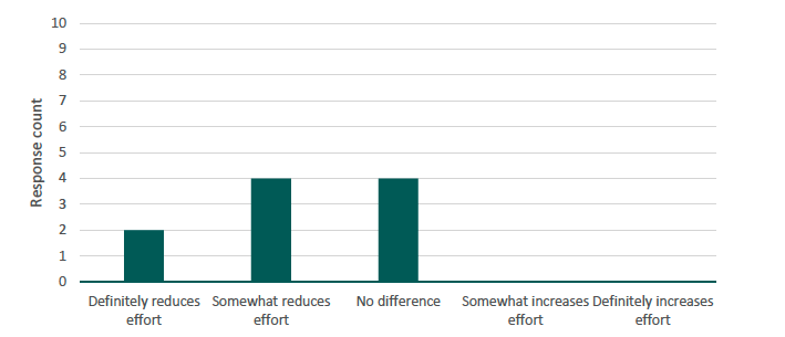 Figure 16 presents a bar chart illustrating the number of respondents by their perceived reduction in effort if agricultural tenancy questions are asked via the SAF. The source is a survey conducted by Alma Economics for this project. 
