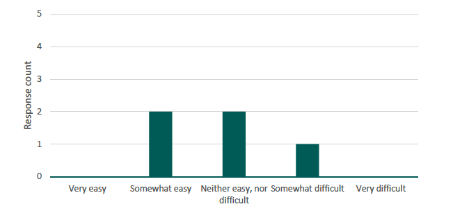 Figure 17 presents a bar chart illustrating the number of respondents by perceived ease of completion of Set C. The source is a survey conducted by Alma Economics for this project.