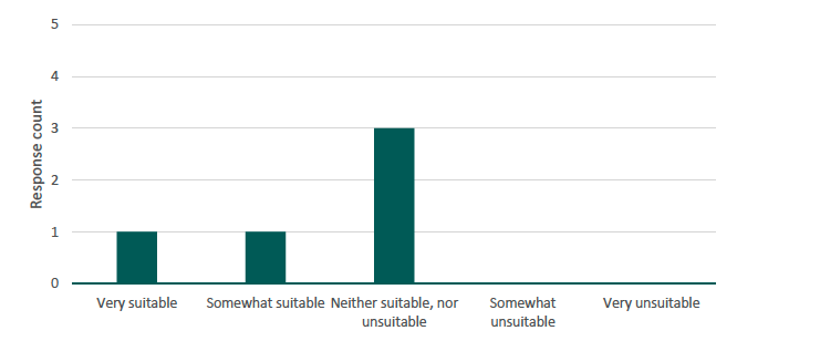 Figure 18 presents a bar chart illustrating the number of respondents by perceived length of Set C. The source is a survey conducted by Alma Economics for this project.