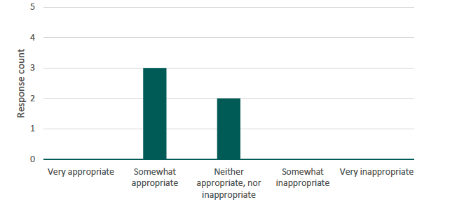 Figure 19 presents a bar chart illustrating the number of respondents by perceived appropriateness of the level of detail of Set C. The source is a survey conducted by Alma Economics for this project.