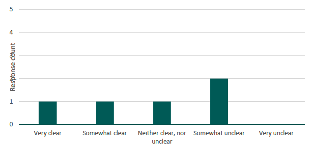 Figure 20 presents a bar chart illustrating the number of respondents by perceived clarity of instructions of Set C. The source is a survey conducted by Alma Economics for this project. 