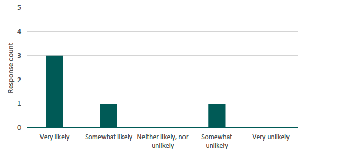 Figure 21 presents a bar chart illustrating the number of respondents by perceived clarity of instructions.  