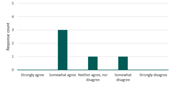 Figure 22 presents a bar chart illustrating the number of respondents by their perceived clarity of the wording of Set C questions. The source is a survey conducted by Alma Economics for this project.