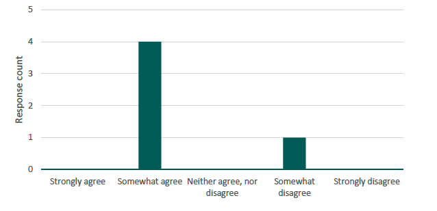 Figure 23 presents a bar chart illustrating the number of respondents by their reported confidence in knowing what information to provide to answer Set C questions. The source is a survey conducted by Alma Economics for this project. 