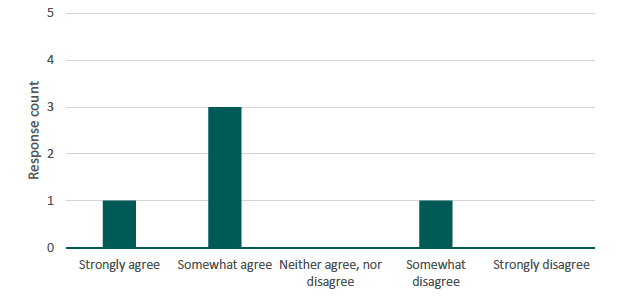 Figure 24 presents a bar chart illustrating the number of respondents by their reported confidence in the accuracy of information provided in response to Set C questions. The source is a survey conducted by Alma Economics for this project. 