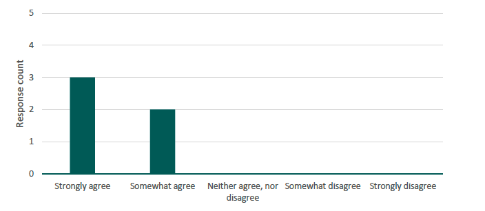 Figure 25 presents a bar chart illustrating the number of respondents by their reported confidence in understanding the definitions of tenancy types and other technical terms used in Set C. The source is a survey conducted by Alma Economics for this project. 