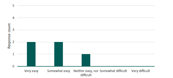 Figure 26 presents a bar chart illustrating the number of respondents by their perceived ease of identifying the tenancy types they hold in Set C. The source is a survey conducted by Alma Economics for this project. 