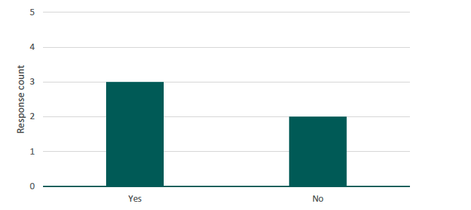 Figure 27 shows a bar chart of the number of respondents who reported finding any terms or categories in Set C unclear. The source is a survey conducted by Alma Economics for this project. 