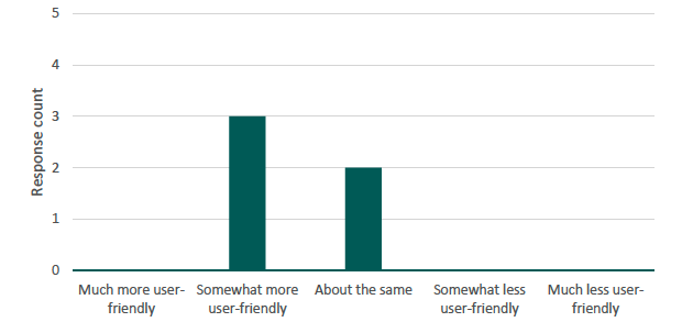 Figure 28 presents a bar chart illustrating the number of respondents by their perceived user-friendliness of Set A compared with Set C. The source is a survey conducted by Alma Economics for this project. 