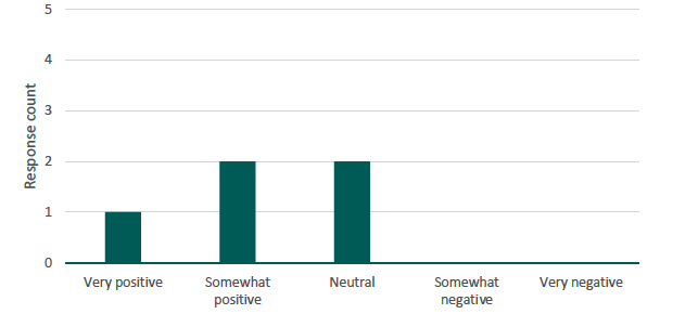 Figure 29 presents a bar chart illustrating the number of respondents by their overall perceptions of Set A. The source is a survey conducted by Alma Economics for this project. 