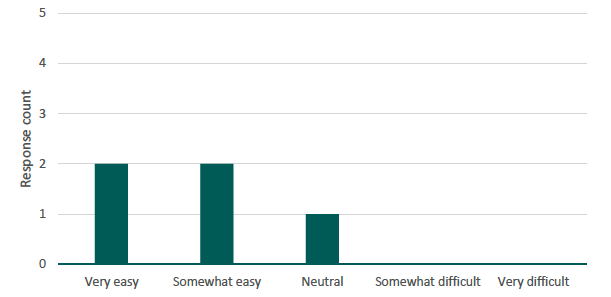 Figure 30 presents a bar chart illustrating the number of respondents by their perceived ease of identifying uncertain tenancy types using Set A. The source is a survey conducted by Alma Economics for this project. 