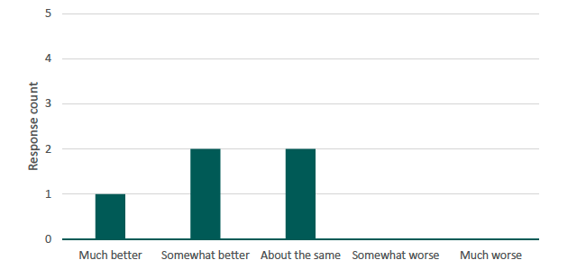 Figure 31 presents a bar chart illustrating the number of respondents by their overall perception of Set B compared with Set C. The source is a survey conducted by Alma Economics for this project. 