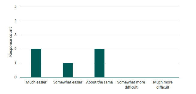Figure 32 presents a bar chart illustrating the number of respondents by their perceived ease of providing accurate information when agricultural tenancy questions are embedded in the SAF. The source is a survey conducted by Alma Economics for this project