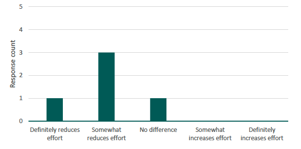 Figure 33 presents a bar chart illustrating the number of respondents by their perceived reduction in effort if agricultural tenancy questions are asked via the SAF. The source is a survey conducted by Alma Economics for this project.