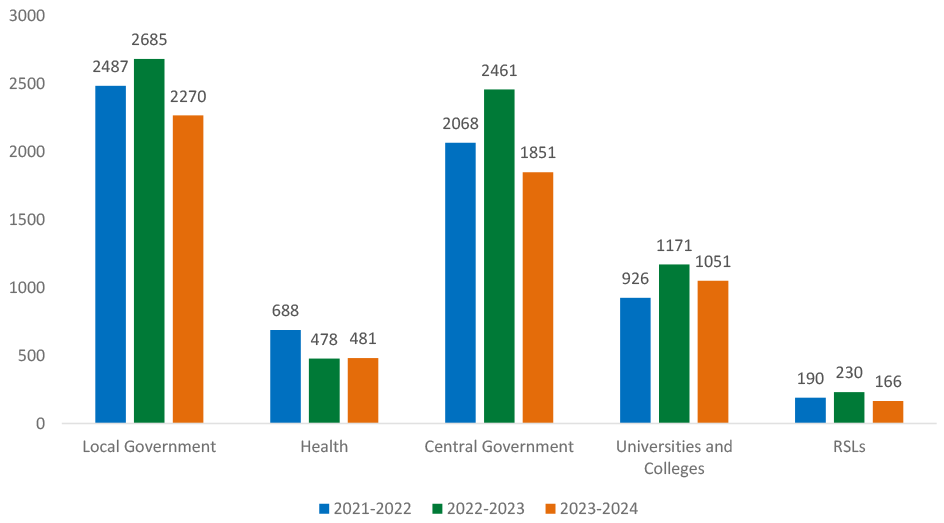 In 2021–22, Local Government reported 2,487 regulated contracts, Health 688, Central Government 2,068, Universities and Colleges 926, and RSLs 190. In 2022–23, Local Government increased to 2,685 contracts, Health decreased to 478, Central Government rose to 2,461, Universities and Colleges increased to 1,171, and RSLs rose slightly to 230. In 2023–24, the number of contracts fell across most sectors. Local Government reported 2,270 contracts, Health 481, Central Government 1,851, Universities and Colleges 1,051, and RSLs 166.
