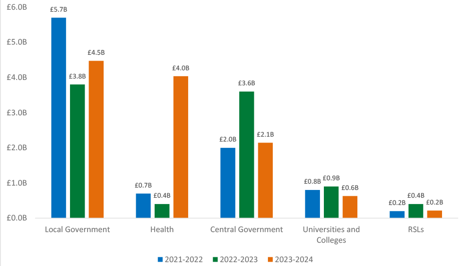 In 2021–22, Local Government reported contract values of approximately £5.7 billion, Health £0.7 billion, Central Government £2.0 billion, Universities and Colleges £0.8 billion, and RSLs £0.2 billion. In 2022–23, Local Government reported £3.8 billion, Health £0.4 billion, Central Government £3.6 billion, Universities and Colleges £0.9 billion, and RSLs £0.4 billion. In 2023–24, Local Government reported approximately £4.5 billion, Health £4.0 billion, Central Government £2.1 billion, Universities and Colleges £0.6 billion, and RSLs £0.2 billion.