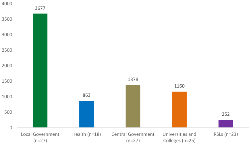 Local Government (n=27) reported the highest number, with 3,677 unique suppliers. Central Government (n=27) reported 1,378 unique suppliers. Universities and Colleges (n=25) reported 1,160 unique suppliers. Health bodies (n=18) reported 863 unique suppliers. Registered Social Landlords (RSLs) (n=23) reported the lowest number, with 252 unique suppliers.