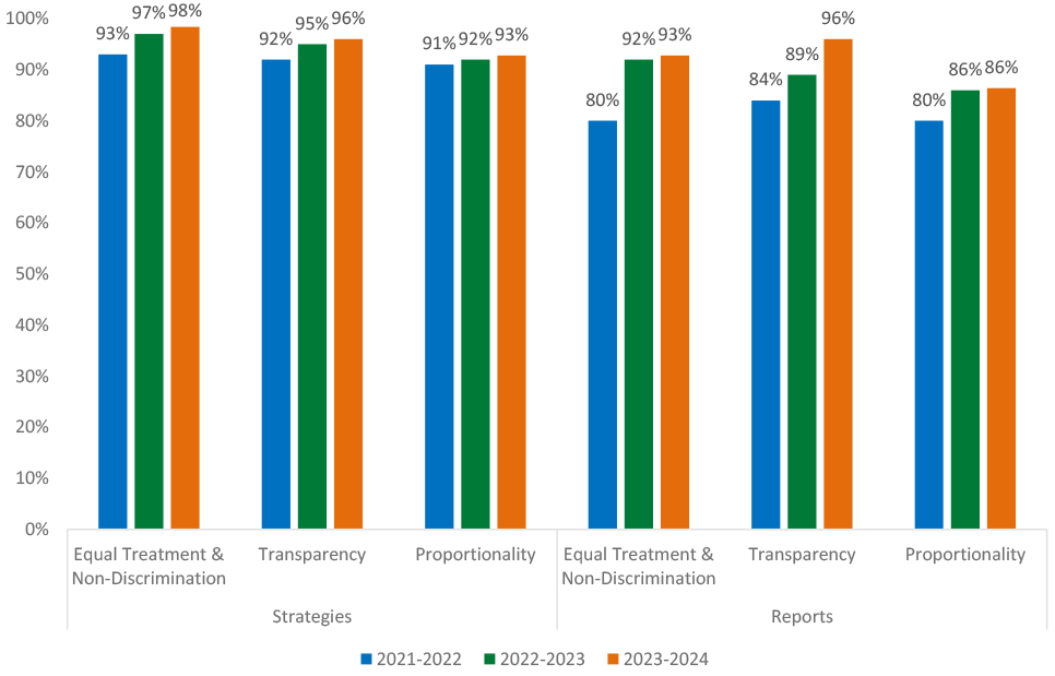For procurement strategies, coverage of Equal Treatment and Non‑Discrimination increased from 93% in 2021–2022 to 97% in 2022–2023 and 98% in 2023–2024. Transparency coverage rose from 92% to 95%, then 96% over the same period. Proportionality coverage increased more gradually from 91% in 2021–2022 to 92% in 2022–2023 and 93% in 2023–2024. For annual procurement reports, Equal Treatment and Non‑Discrimination coverage increased from 80% in 2021–2022 to 92% in 2022–2023 and 93% in 2023–2024. Transparency coverage rose from 84% to 89%, then 96%. Proportionality coverage increased from 80% in 2021–2022 to 86% in 2022–2023 and remained at 86% in 2023–2024.